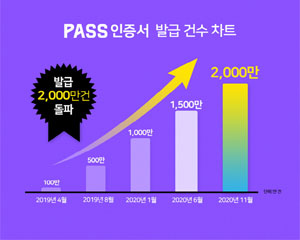 전자서명법 시행 앞두고 본인인증 앱 'PASS'에 관심 높아져